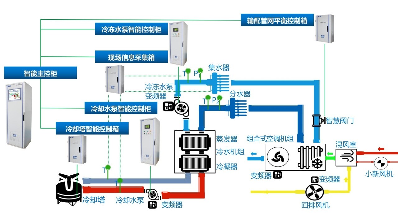 分體空調(diào)集中控制-學校必備