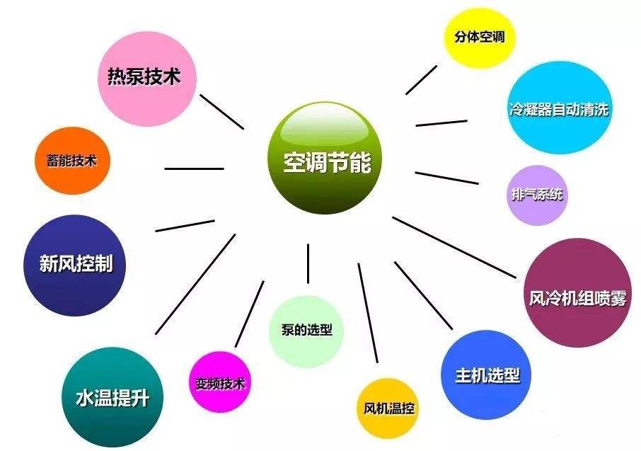 中央空調節(jié)能措施 有效節(jié)能30%